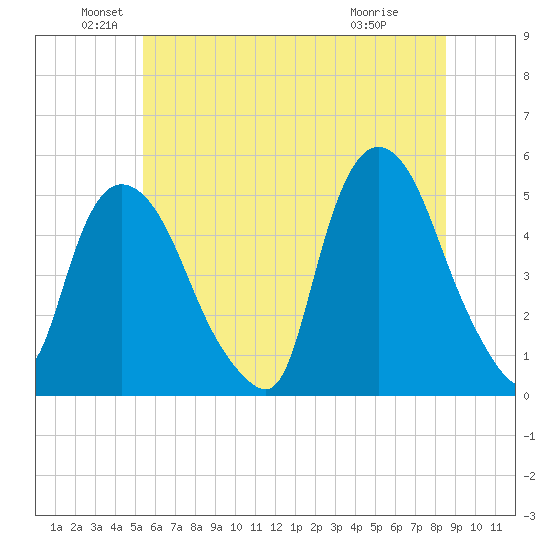 Point No Point tide chart for Sunday, June 20, 2021