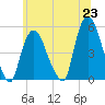 Point No Point tide chart for Wednesday, June 23, 2021