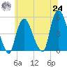 Point No Point tide chart for Thursday, June 24, 2021