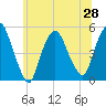 Point No Point tide chart for Monday, June 28, 2021
