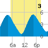 Point No Point tide chart for Thursday, June 3, 2021