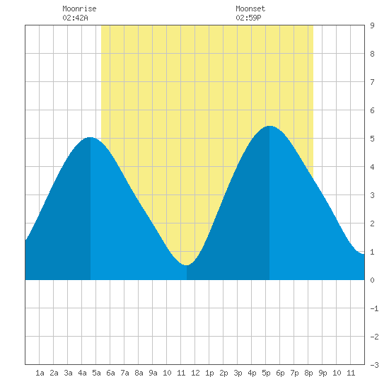 Point No Point tide chart for Friday, June 4, 2021