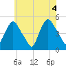 Point No Point tide chart for Friday, June 4, 2021