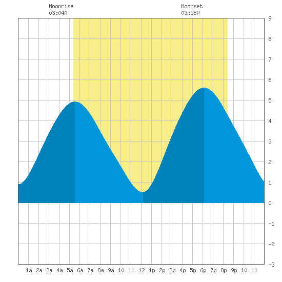 Point No Point tide chart for Saturday, June 5, 2021