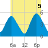 Point No Point tide chart for Saturday, June 5, 2021
