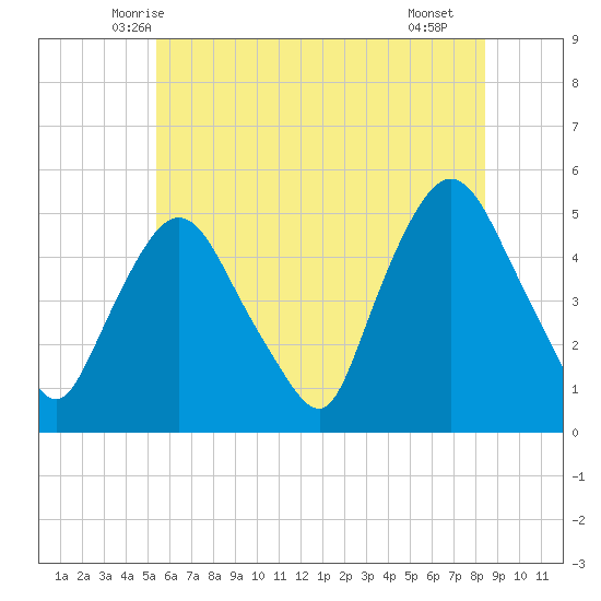 Point No Point tide chart for Sunday, June 6, 2021