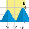 Point No Point tide chart for Sunday, June 6, 2021