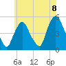 Point No Point tide chart for Tuesday, June 8, 2021