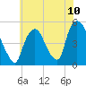 Point No Point tide chart for Saturday, July 10, 2021
