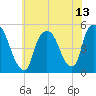 Point No Point tide chart for Tuesday, July 13, 2021