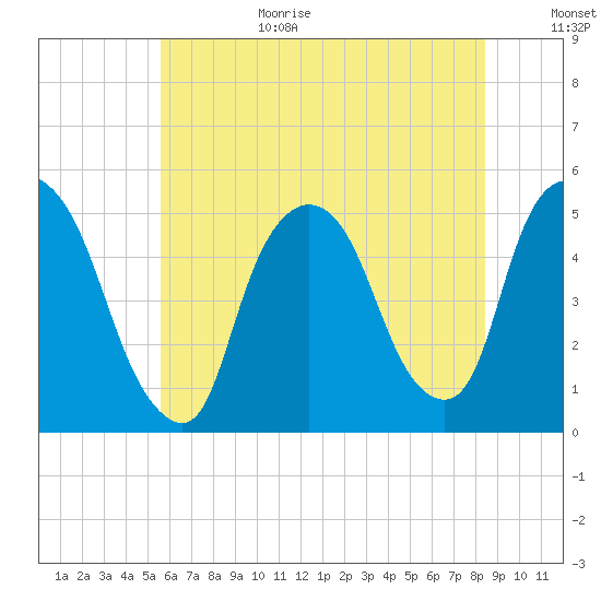 Point No Point tide chart for Wednesday, July 14, 2021