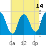 Point No Point tide chart for Wednesday, July 14, 2021