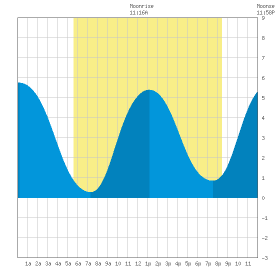 Point No Point tide chart for Thursday, July 15, 2021