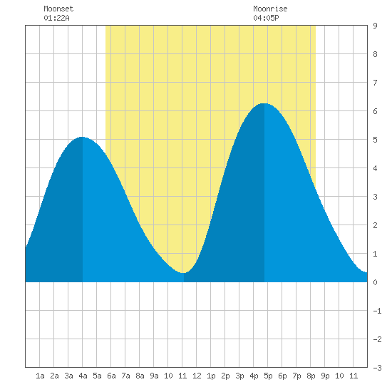 Point No Point tide chart for Monday, July 19, 2021