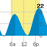 Point No Point tide chart for Thursday, July 22, 2021