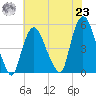 Point No Point tide chart for Friday, July 23, 2021