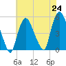 Point No Point tide chart for Saturday, July 24, 2021