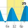Point No Point tide chart for Sunday, July 25, 2021