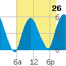 Point No Point tide chart for Monday, July 26, 2021