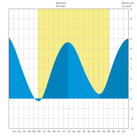 Point No Point tide chart for Tuesday, July 27, 2021
