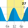 Point No Point tide chart for Tuesday, July 27, 2021