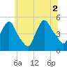 Point No Point tide chart for Friday, July 2, 2021