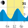 Point No Point tide chart for Saturday, July 31, 2021