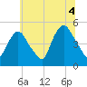 Point No Point tide chart for Sunday, July 4, 2021