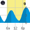Point No Point tide chart for Friday, July 9, 2021
