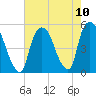 Point No Point tide chart for Tuesday, August 10, 2021