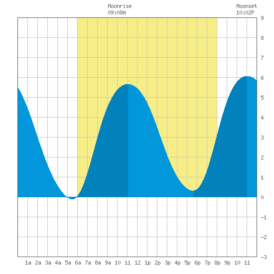 Point No Point tide chart for Wednesday, August 11, 2021