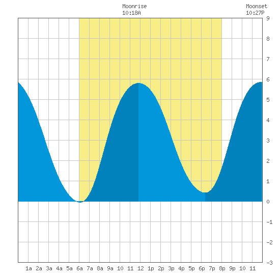 Point No Point tide chart for Thursday, August 12, 2021