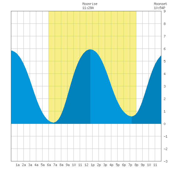 Point No Point tide chart for Friday, August 13, 2021