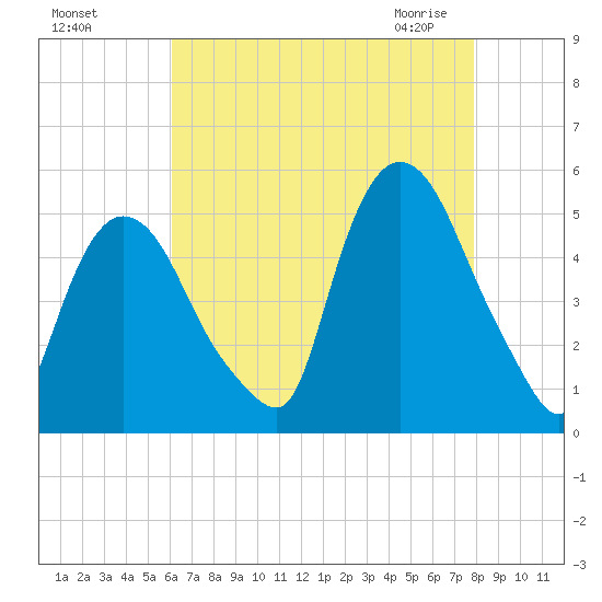 Point No Point tide chart for Tuesday, August 17, 2021