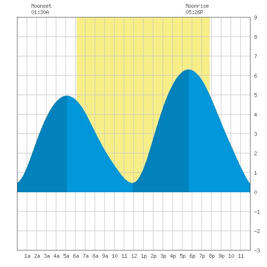 Point No Point tide chart for Wednesday, August 18, 2021