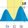 Point No Point tide chart for Wednesday, August 18, 2021
