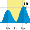 Point No Point tide chart for Thursday, August 19, 2021