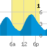 Point No Point tide chart for Sunday, August 1, 2021
