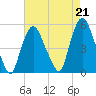 Point No Point tide chart for Saturday, August 21, 2021