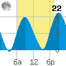 Point No Point tide chart for Sunday, August 22, 2021