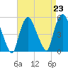 Point No Point tide chart for Monday, August 23, 2021