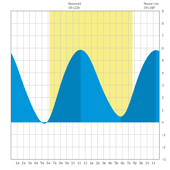 Point No Point tide chart for Wednesday, August 25, 2021