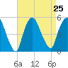 Point No Point tide chart for Wednesday, August 25, 2021