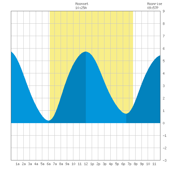 Point No Point tide chart for Thursday, August 26, 2021