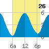 Point No Point tide chart for Thursday, August 26, 2021