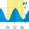 Point No Point tide chart for Friday, August 27, 2021