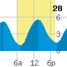 Point No Point tide chart for Saturday, August 28, 2021