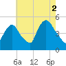 Point No Point tide chart for Monday, August 2, 2021