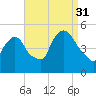 Point No Point tide chart for Tuesday, August 31, 2021
