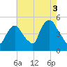 Point No Point tide chart for Tuesday, August 3, 2021
